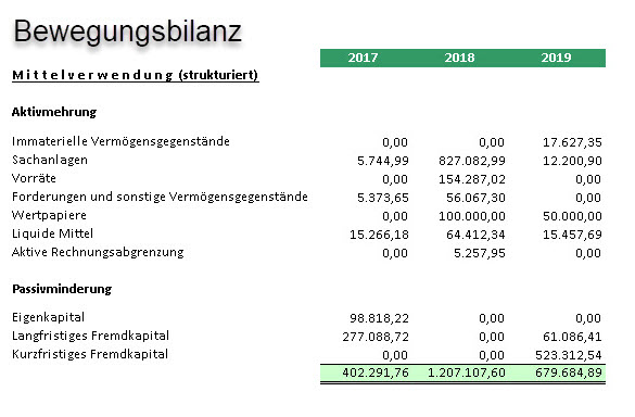 Bilanzanalyse: Bewegungsbilanz