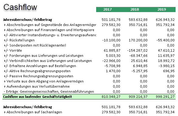 Bilanzanalyse: Cashflow