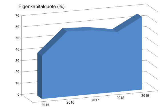 Diagramm: Eigenkapitalquote