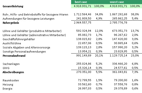 Analyse der GuV