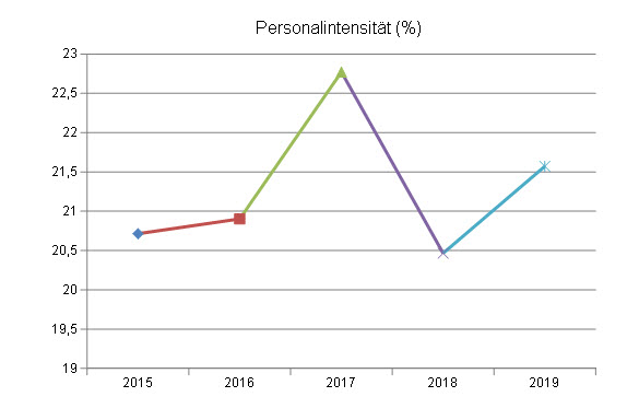 Diagramm: Personalintensität