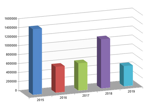 Bilanzanalyse: Säulendiagramm