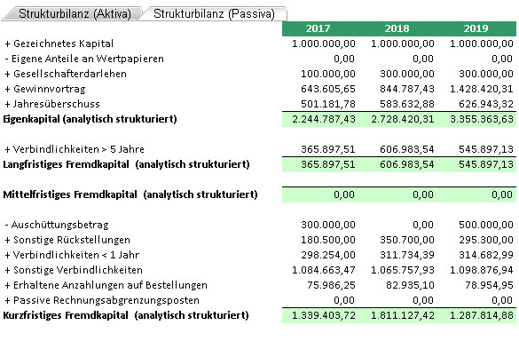 Bilanzanalyse: Strukturbilanz