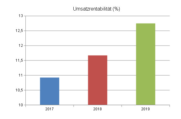 Diagramm: Umsatzrentabilität